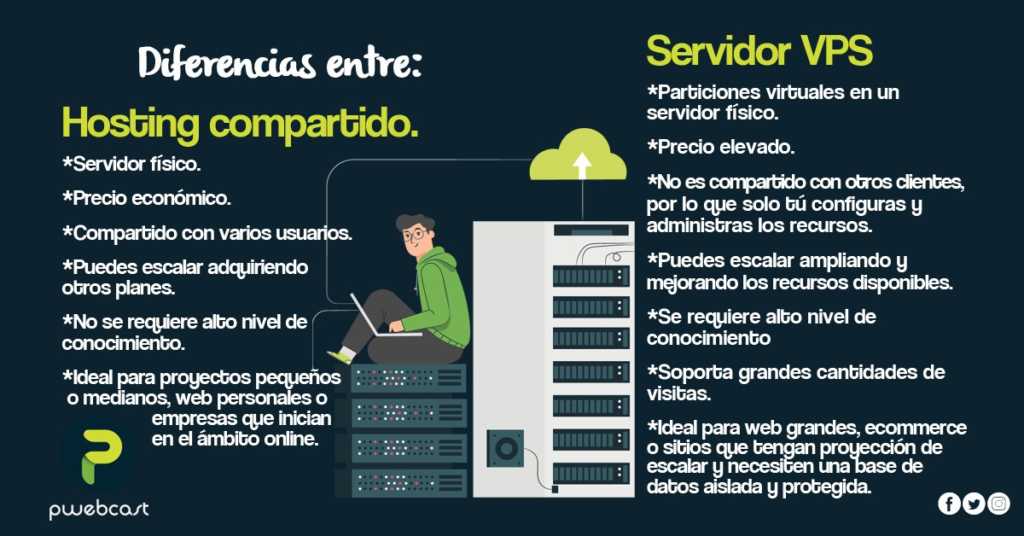 Diferencia entre Hosting compartido y VPS