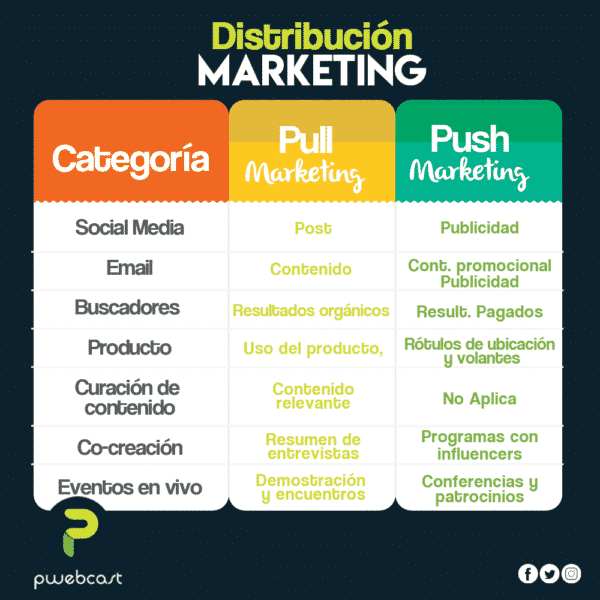 Distribucion del marketing