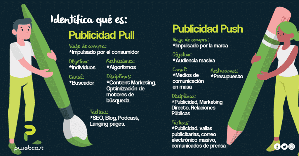 Identifica que es publicidad push y pull